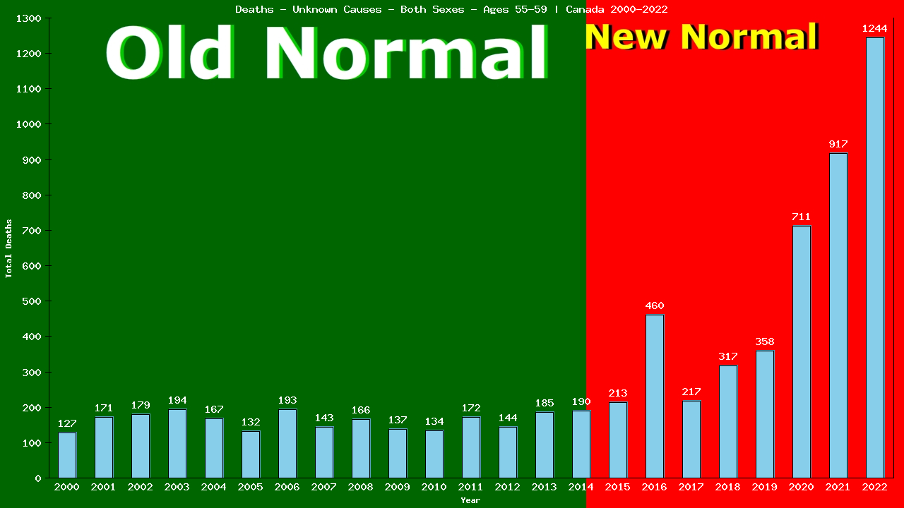 Graph showing Deaths - Unknown Causes - Male - Aged 55-59 | Canada, Canada